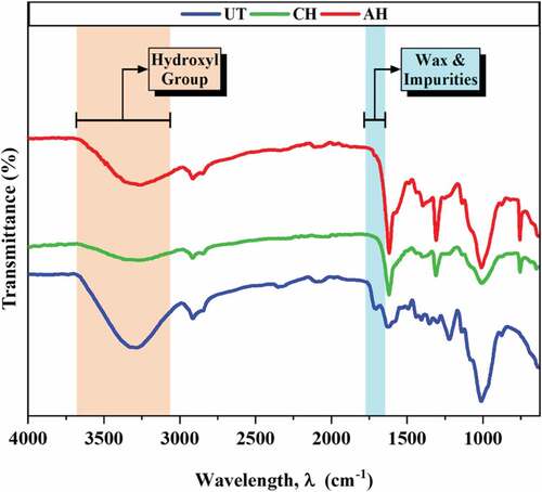 Figure 4. FTIR spectra of original (UT) and dewaxed (AH and CH) samples.