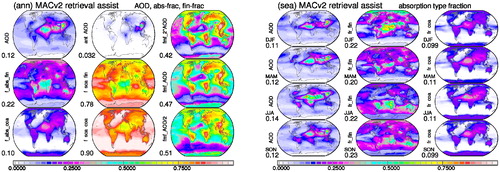 Fig. 12. MACv2 associated mid-visible global maps for assistance in aerosol model choices in satellite retrievals. Annual averages (left block, left column) and seasonal averages (right block) are presented for total AOD at 550 nm and absorption type fractions for fine-mode AOD and coarse mode AOD. The AOD split is assigned by the fine mode fraction whose annual averages (left block, right column) are presented for twice the MACv2 AOD, for the standard MACv2 AOD and half the MACv2 AOD. In the context of the absorption fraction, absorption types have a single scattering albedo of .7693 (SSAf) and .7457 (SSAc) for fine-mode and coarse-mode, respectively, while the alternate scattering types have a single scattering albedo of 1.0. Note, the coarse mode absorption includes enhanced absorption by larger mineral dust sizes. Also shown in the left block are annual averages for (today’s) anthropogenic AOD and the complementary scattering fractions.