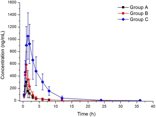 Figure 3 Mean plasma concentration–time curves of eliglustat in different treatment groups of rats. Group A, control (0.5% CMC-Na); group B, 60 mg/kg amiodarone; group C, 100 mg/kg quinidine (n=6).