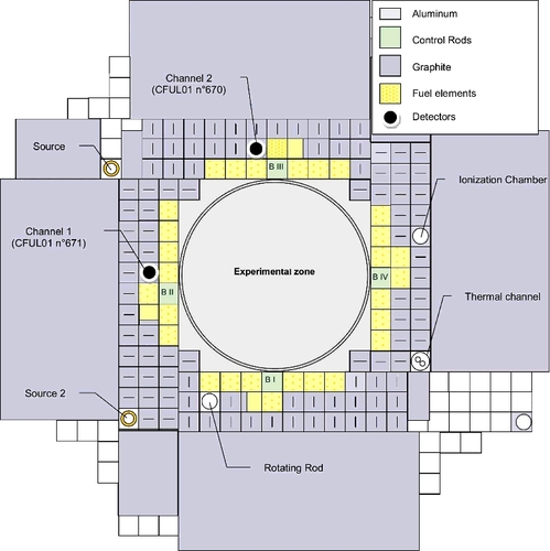 Figure 6. Schematic layout of the MINERVE zero power reactor during the noise measurements campaign in September 2014.