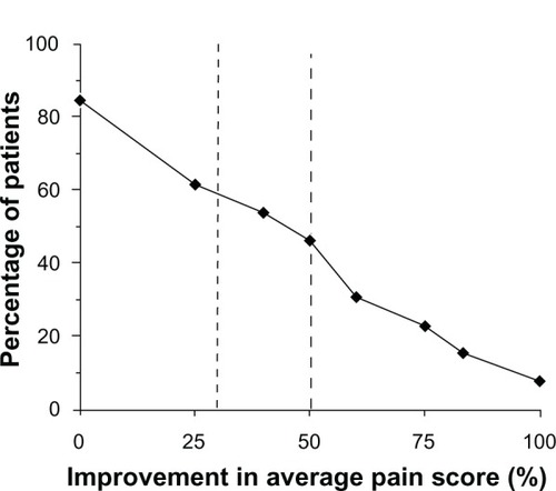 Figure 1 Patients showed improvement from baseline in 24-hour pain intensity after application of a heated lidocaine/tetracaine patch for 14 days.
