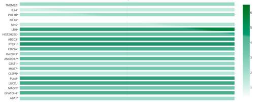 Figure 5 The relative level of 20 mRNAs in LUAD (GEPIA).