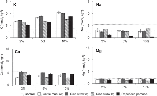 Figure 2. Amount of inner sphere complexed cations in the Tongliao soil with composts mixed at various ratios. Dotted line indicates the initial contents in the soil. Error bars indicate standard deviation (n = 3)