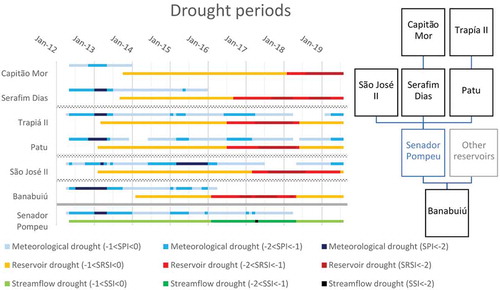 Figure 12. Drought periods for comparing meteorological to hydrological drought, ordered following the flow directions shown in the flowchart on the right (water flows downward). Note the time between the drought onsets and drought peaks (see also Tables 5 and 6)