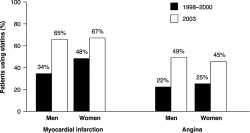 Figure 2 Prevalence of statin use for secondary prevention in patients with myocardial infarction or angina (Citation[8]).