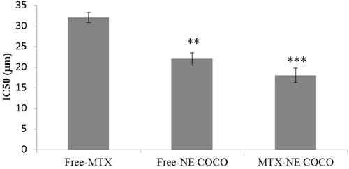 Figure 2. A graph represents the IC50 (µM) of the tested formulas when subjected to the A549 non-small cell lung cancer cells. The level of variations between the IC50 of free-MTX and the other NE formulas were expressed as highly (**.001<p < .01) and very highly (***p < .001) significant difference.