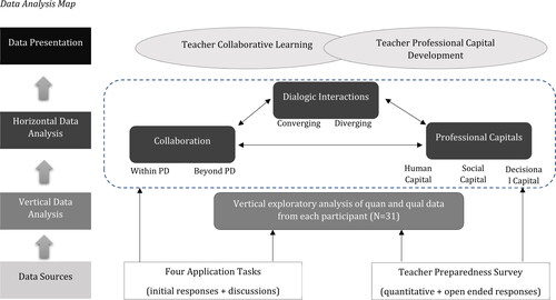 Figure 1. Data analysis map.