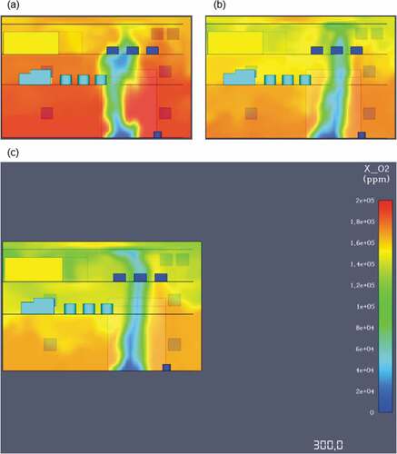 Figure A12. Oxygen concentrations at: (a) 60 sec (b) 180 sec (c) 300 sec.