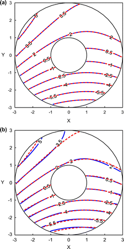 Figure 8. The distributions of numerical (solid lines) and analytical solutions (dashed lines). (a) s=0 and (b) s=3.