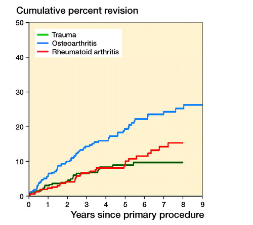 Figure 3. Cumulative percentage revision of primary total elbow replacement by primary diagnosis.