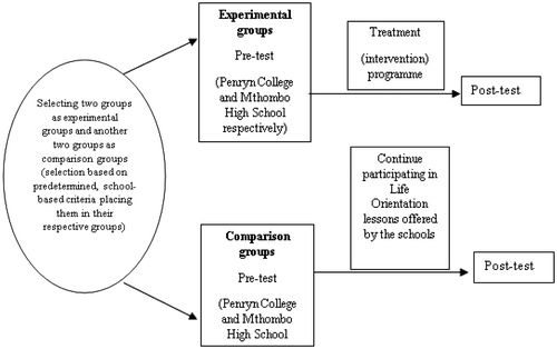 Figure 2. Pre-test/post-test comparison group design. Source: Adapted from Maree and Pietersen (Citation2016, p. 168).