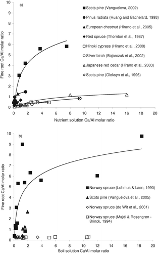 Figure 2. Relationships between soil solution and fine root Ca/Al molar ratio in (a) laboratory and (b) field experiments. Lines are used to highlight trends in the data.