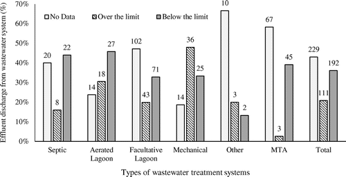 Figure 2. Progressive trend of wastewater services in the CFNC in last 30 years.