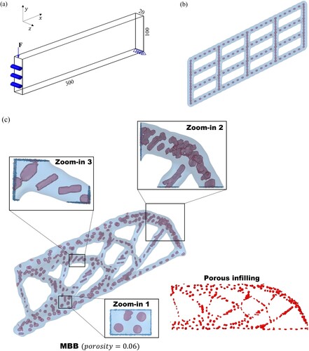 Figure 5. Multiscale Messershmitt-Bolkow-Blohm (MBB) problem: (a) The definition of MBB problem, (b) Initial design of MBB in isometric transparent view, (c) The optimised design of MBB with 0.06 porosity.