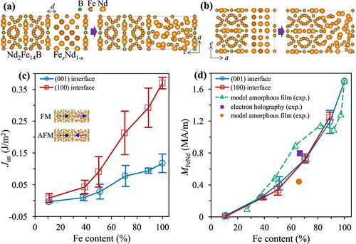 Figure 3. Interface exchange coupling strength (Jint) in Nd2Fe14B/GB evaluated by first-principles calculation. Unrelaxed and relaxed structure of Nd2Fe14B/FexNd1–x system with interface located at (a) (001) plane and (b) (100) plane. (c) Jint and (d) magnetization of FexNd1–x (MFeNd) as a function of Fe content x for both (001) and (100) interfaces. The experimental data in (d) are taken from the literature [Citation48–50].