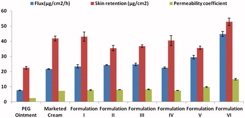Figure 4. Comparison of flux, skin retention and permeability coefficient of various formulations through mice. (The readers are referred to the web version of the article).