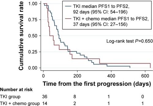 Figure 3 Survival curve of PFS1 to PFS2 between TKI and TKI + chemo.