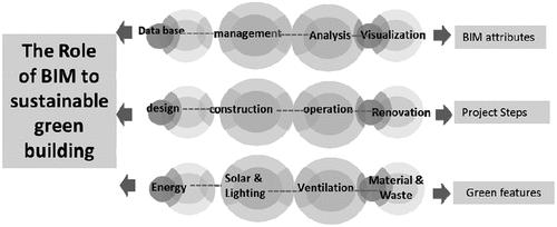 Figure 22. The Role of BIM to Sustainable Green Building.