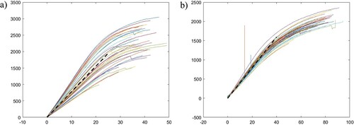 Figure 6. Force and bending diagrams: (a) spruce wood (h = 20 mm), (b) beech wood (h = 15 mm). The dashed line shows the result of the FEM simulation.