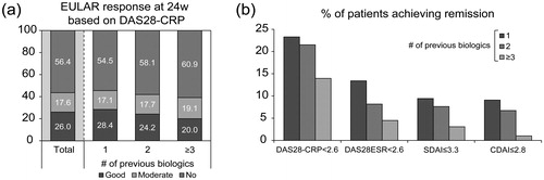 Figure 4. Percentage of patients achieving EULAR response and remission. (a) Percentage of patients achieving a EULAR response at 24 weeks stratified by the number of previous bDMARDs. The clinical response to GLM at 24 weeks was assessed by the EULAR response criteria based on DAS28-CRP. A good or moderate response was defined as improvement of the DAS28 score by more than 1.2 from any baseline score or improvement of 0.6–1.2 from a baseline score ≤ 5.1, respectively. (b) Percentage of patients achieving remission as defined by DA28-CRP (score <2.6), DA28-ESR (score <2.6), CDAI (score ≤2.8), and SDAI (score ≤3.3). CDAI: Clinical Disease Activity Index; DAS28-CRP: Disease Activity Score 28 based on C-reactive protein; DAS28-ESR: Disease Activity Score 28 based on erythrocyte sedimentation rate; SDAI: Simplified Disease Activity Index.