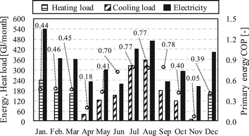 Figure 23. Monthly heat load and primary energy consumption.