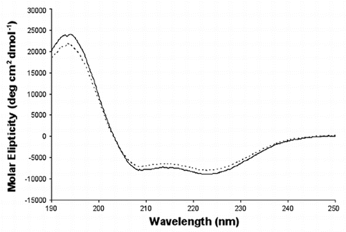 Figure 3 Examples of Far UV spectra of human p58C/3Q36 obtained at lower and high pH. The spectra are shown for the protein dialyzed against MES pH 6.5 and 40 mM NaCl (smooth line), and bicine pH 9.0 and 200 mM Li2SO4 (dotted line).