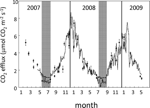 FIGURE 3 Daily average CO2 efflux measured at a subalpine grassland. During the snow-free period, CO2 efflux was measured at each of 6 (or 9) permanent collars on a minimum three occasions per day: before dawn, between 11 a.m. (11:00) and 2 p.m. (14:00), and after dusk (n  =  3–6 per day). Measurements of over-snow CO2 efflux were made 3 or 4 times between 10 a.m. (10:00) and 3 p.m. (15:00) at each of 6 randomly chosen locations in the vicinity of the permanent soil collars. Error bars are SE. The solid line is the modeled daily average of CO2 efflux calculated from Equationequations (1) and Equation(2) using separate temperature responses above and below 2 °C. For comparative purposes we have shown daily average of CO2 efflux calculated using a single temperature response for all temperatures (dashed line visible only during snow-covered period). CO2 efflux could not be modeled between February and May 2007 because we did not have access to soil temperature or water content.