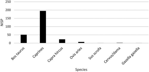 Figure 18 Distribution of animal species in Levels Q-7b and Q-7a.