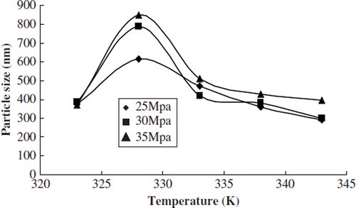 Figure 2. Effects of temperature on particle size distribution.