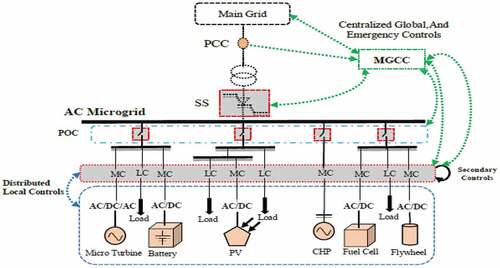 Figure 1. The general structure of micro-grid and control strategies in it.