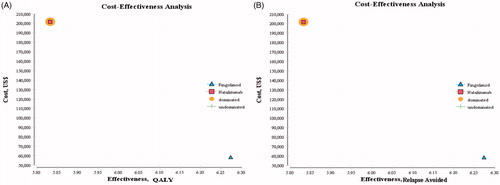 Figure 2. Cost-effectiveness and cost-utility analyses for RRMS patients under treatment with Fingolimod and Natalizumab.