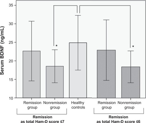 Figure 1 Difference in serum BDNF among the remission and nonremission groups and healthy controls.