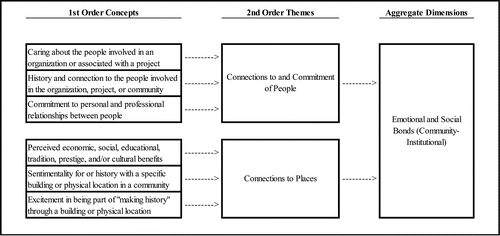 Figure 1 Data structure: Community-Organization concepts, themes, and dimensions.