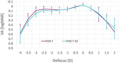 Figure 2 Binocular defocus curve measured at 3 months postoperatively in the POD F and POD F GF group.