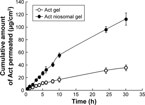 Figure 5 Ex vivo skin permeation profiles of Act from different gel formulations.Note: Each point represents the mean ± SD (n=3).Abbreviation: Act, Acitretin.