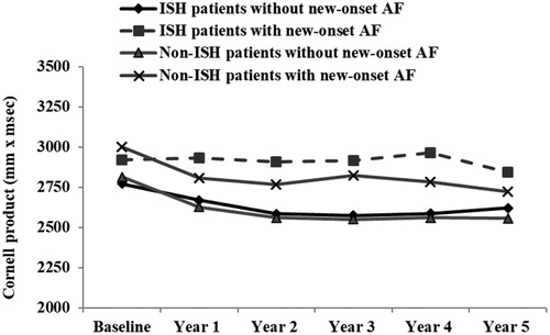 Figure 3. Cornell product as indicator of ECG-LVH at baseline and yearly during the study in the ISH patients and the non-ISH patients with new-onset AF (upper lines) and in patients without new-onset AF during the study (lower lines). The y-axis has been truncated.