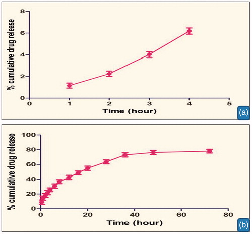 Figure 5. In vitro drug release from optimized glycyrrhetinic acid-chitosan nanoparticles at PBS pH 1.2 (a) and 7.4 (b).