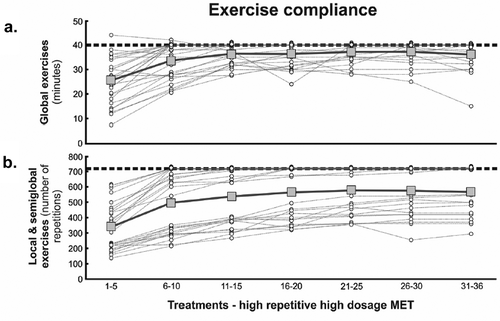 Figure 3. a) Time (min) spent performing global exercises and b) Number for repetitions of local- and semiglobal exercises during the intervention period. Data are plotted as group and individual mean values. Horizontal vertical lines reflect the targeted level of treatment dose.