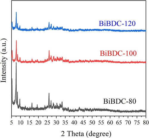 Figure 2. XRD patterns of the Bi-BDC frameworks were prepared at temperatures of 80, 100, and 120 oC.