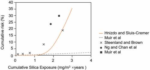 Figure 1. Cumulative Silica risk curves estimated by the EPA.