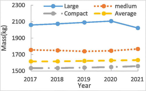 Figure 9. Mass of SUVs develops with years.