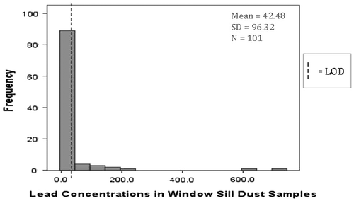 Figure 5. Lead concentration in window sill dust samples in micrograms per foot squared (μg/ft2) from Pre-1978 Clark County, NV permitted childcare facilities.
