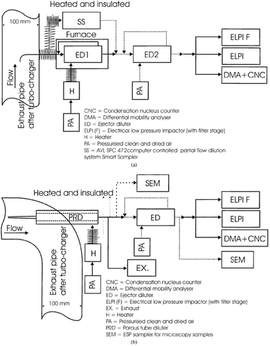 FIG. 1 Schematics describing the different dilution setups applied in the experiments. (a) ED1 + ED2 and SS + ED, (b) PRD + ED and PRD.