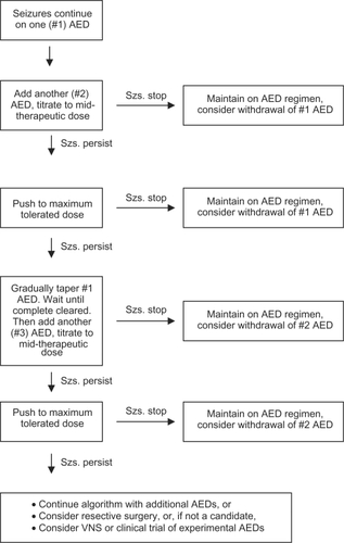 Figure 1 Algorithm for successive monotherapy trials in a patient with uncontrolled seizures. This approach allows testing the efficacy and tolerability of AEDs as monotherapy without subjecting the patient to the risk of increased seizures that could occur if an existing drug is tapered simultaneously with the uptitration of an additional drug. Dose-related side effects are in general much less dangerous than the risk of additional seizures and can be treated by lowering the dose of the offending drug.