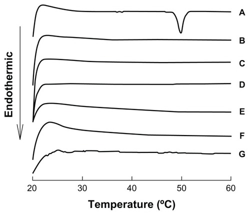 Figure 4 Differential scanning calorimetry patterns of suspensions of coenzyme Q10 nanocrystals of different sizes and coarse suspensions.Notes: (A) Coarse suspensions; (B) 80 nm, (C) 120 nm, (D) 400 nm, (E) 700 nm; (F) coarse suspensions after storage for 4 hours; (G) 50-fold concentrated 120 nm nanocrystal suspensions.