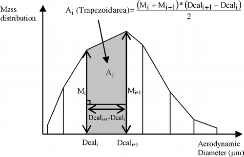 FIG. 3 Diagram showing the calculation of trapezoid area for the calibration matrix method
