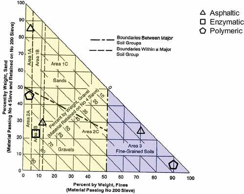 Figure 10. Best results by the application of the additive to main soil distribution compared to the proposal of US-Army (US Army, Citation1997), where additive for granular material at left is asphaltic and for cohesive material is concrete