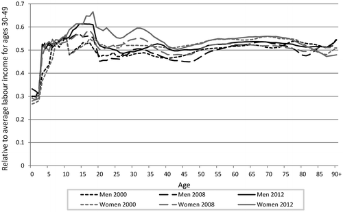 Figure 2. The evolution of consumption for men and women, 2000–2012. Source: European Commission (Citation2012); Eurostat (Citation2014a, 2015a); Statistical Office of the Republic of Slovenia (Citation2014); own calculations.