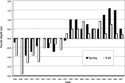 Figure 10 Net change in Secchi depth at turnover for Newman Lake 1986–2007. All years and seasons for which data are available are included. Microfloc system installed in spring 1997. Y-axis values in meters.