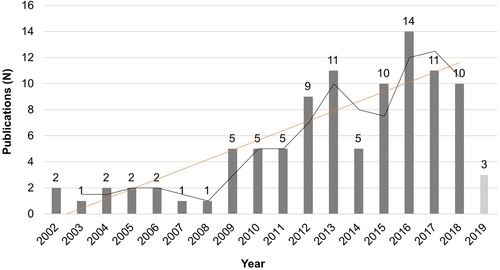 Figure 2. Publications by year.